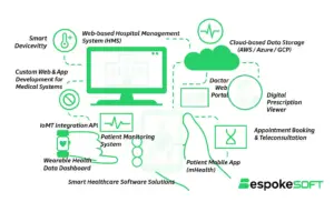 bss tech partner for hospital